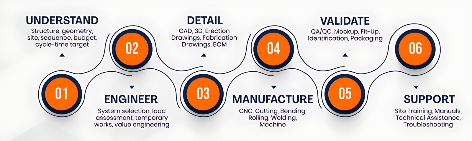 Bajaj Engineering Playbook: Understand, Engineer, Detail, Manufacture, Validate and Support